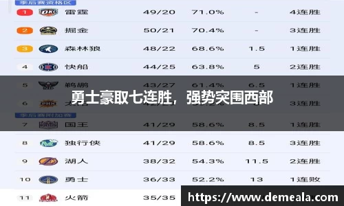 勇士豪取七连胜，强势突围西部